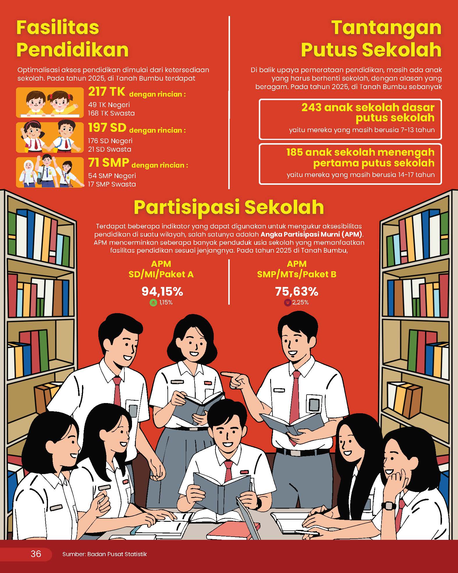Fasilitas Pendidikan, Tantangan Putus Sekolah dan Partisipasi Sekolah di Kabupaten Tanah Bumbu Tahun 2025